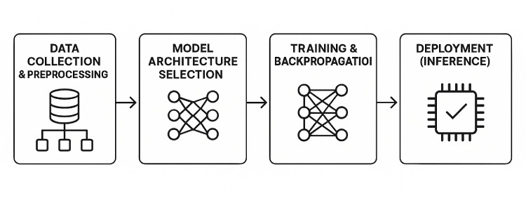 Diagram showing the AI development lifecycle