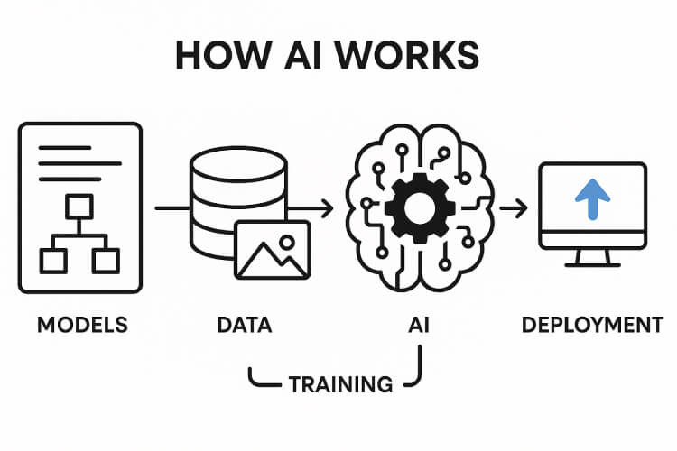 Visual explanation of how AI systems function